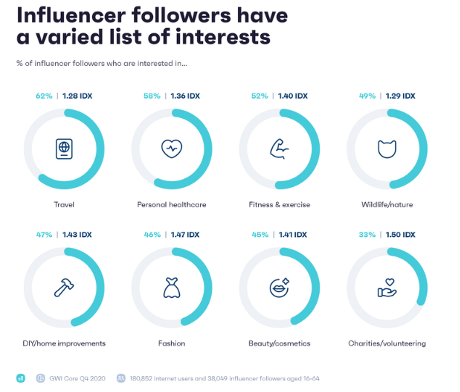Influencer Followers' Top Passions